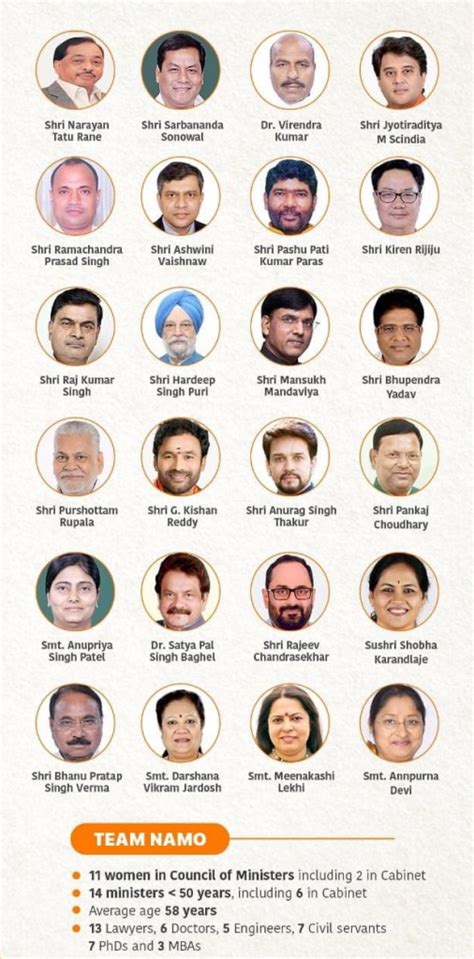 union council of ministers portfolio